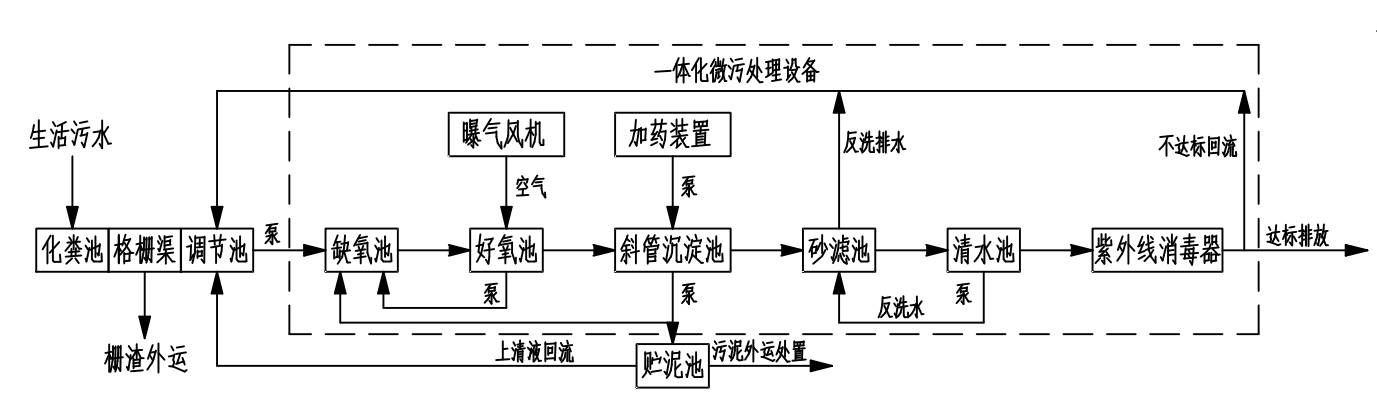 工艺流程